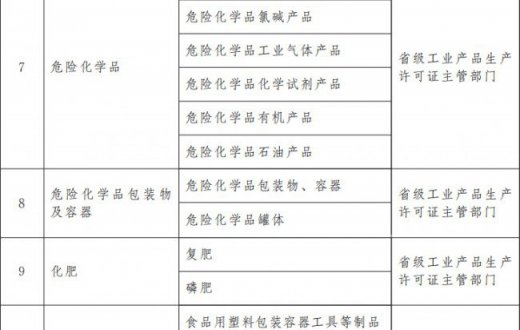 國務院關于調整完善工業產品  生產許可證管理目錄的決定